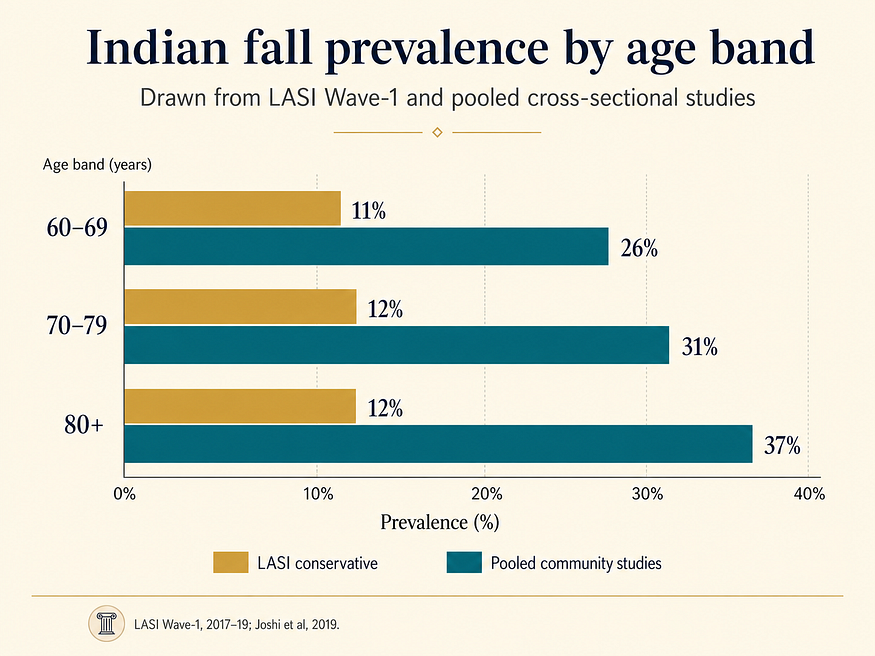 Elderly fall prevention in India — prevalence and injury rates