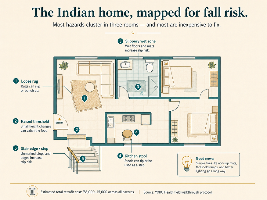 Fall prevention — measurement and home safety summary