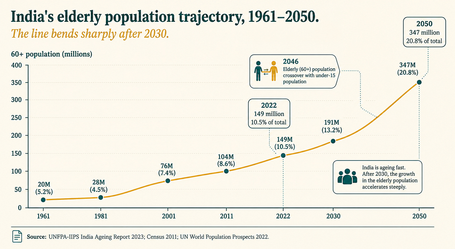 India ageing population trajectory — 149 million in 2022 to 347 million by 2050 (UNFPA India Ageing Report)