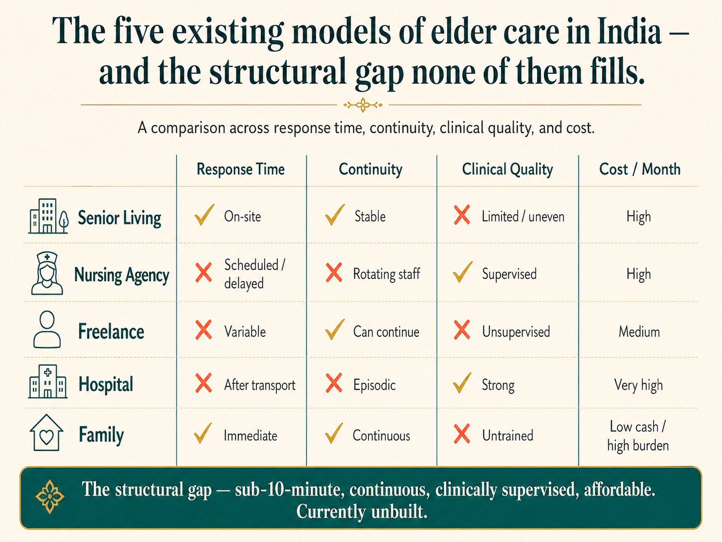 Five senior care options in India — premium senior living, nursing agencies, freelance attendants, hospital home health, family-managed care
